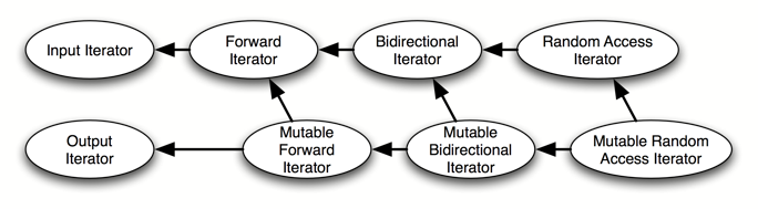 STL Iterator Concepts